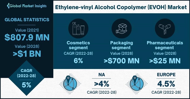 Ethylene-vinyl Alcohol Copolymer Market