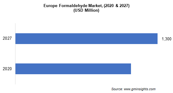 Formaldehyde Market by Region