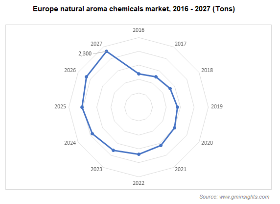 Europe natural aroma chemicals market