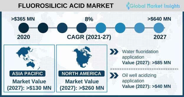 Fluorosilicic Acid Market Overview