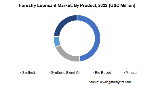 Forestry Lubricant Market By Product