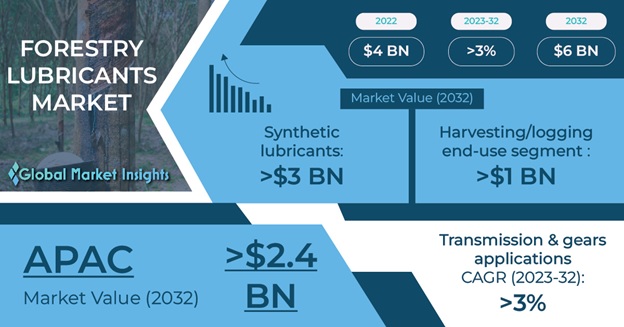 Forestry Lubricants Market