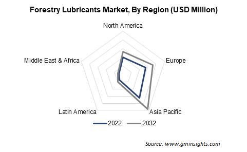 Forestry Lubricants Market By Region