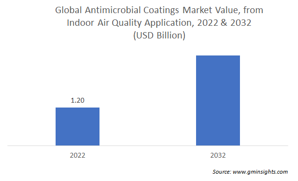 Global Antimicrobial Coatings Market Value, from Indoor Air Quality Application