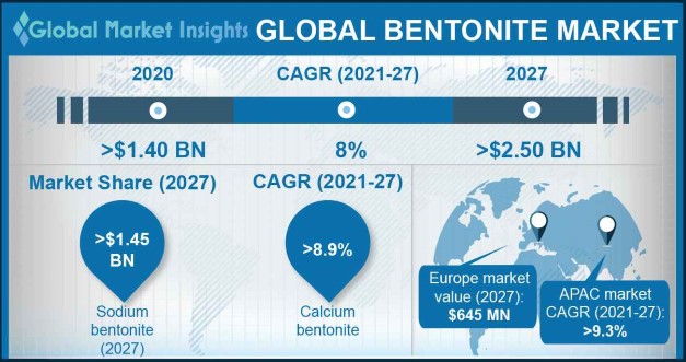 Bentonite Market Size and Share