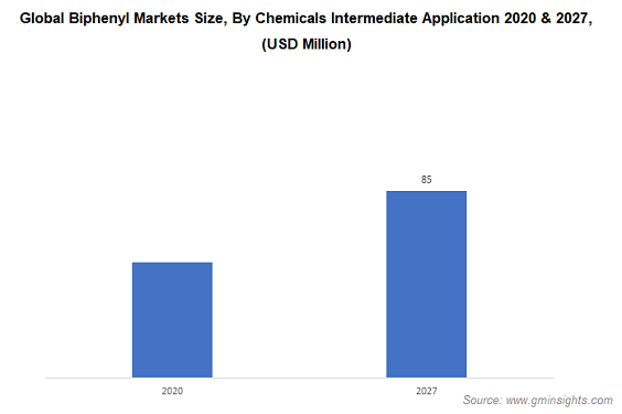  biphenyl market by chemicals intermediates application