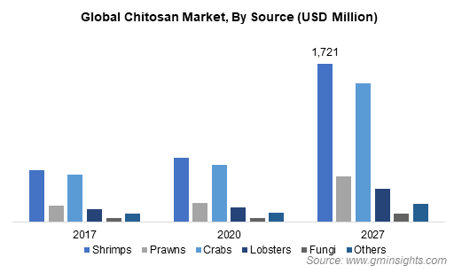 Chitosan Market by Source