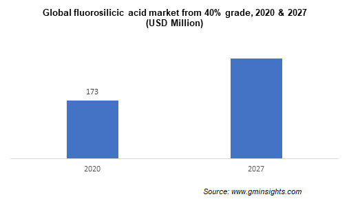 fluorosilicic acid market from 40% grade