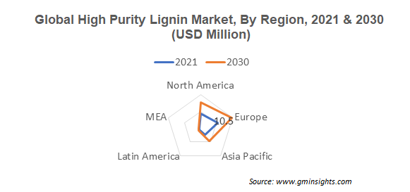 Global High Purity Lignin Market By Region