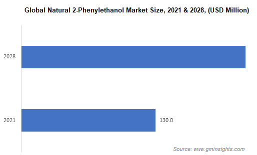 Global Natural 2-Phenylethanol Market Size