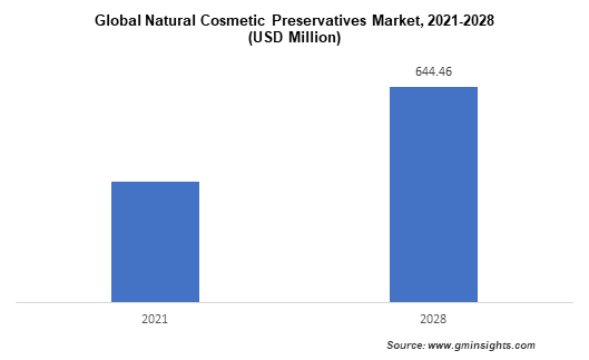 Global Natural Cosmetic Preservatives Market