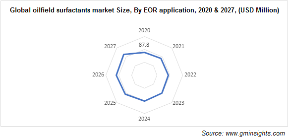 Oilfield Surfactants Market by EOR Application