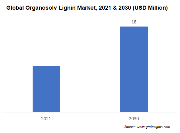 Global Organosolv Lignin Market