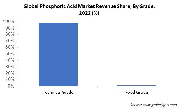 Global Phosphoric Acid Market Revenue Share, By Grade