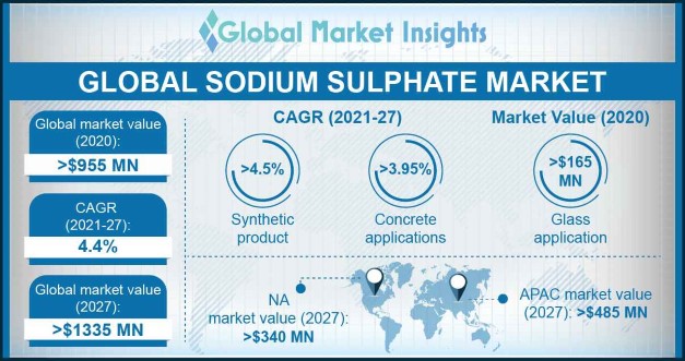 Sodium Sulphate Market Overview