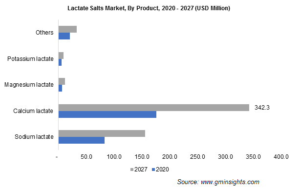 Sodium Lactate: Growing Global Demand & Diverse Applications