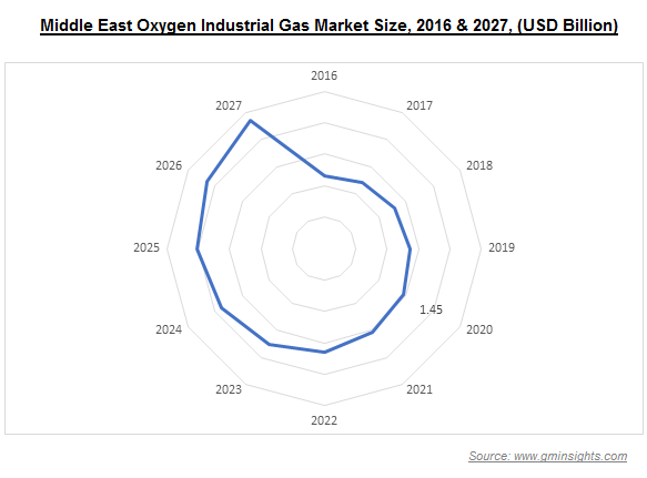 Middle East Industrial Gas Market by Type