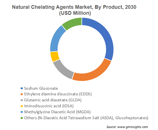 Natural Chelating Agents Market By Product