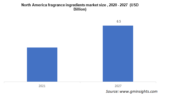 Fragrance Ingredients Market by region