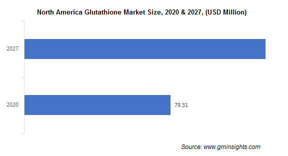 Glutathione Market by Region