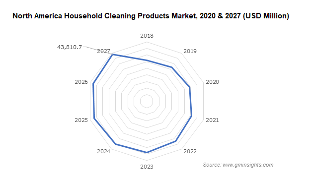 North America Household Cleaning Products Market