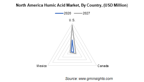 North America Humic Acid Market by Country