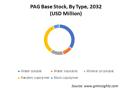 PAG Base Stock, By Type