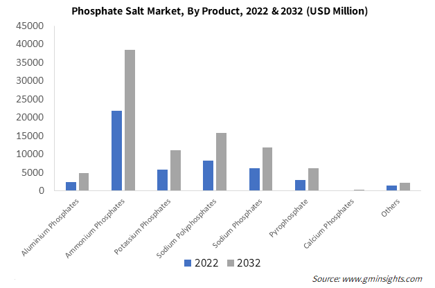 Phosphate Salt Market, By Product