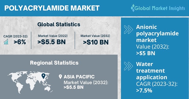 Polyacrylamide Market