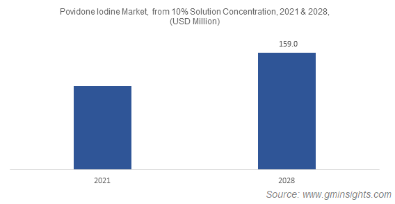 Povidone Iodine Market, from 10% Solution Concentration