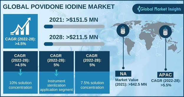 Povidone Iodine Market