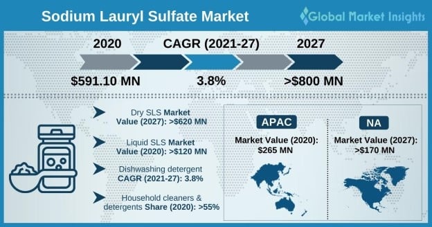 Sodium Lauryl Sulfate - Your global partner in chemical trading