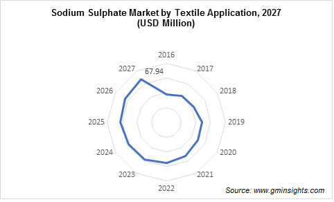 Sodium Sulphate Market by Textile Applications