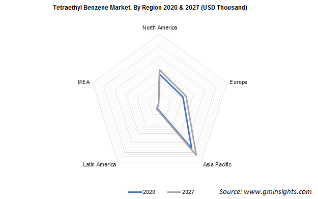 Tetraethyl Benzene Market by Region