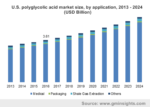 Polyglycolic Acid Market by Application