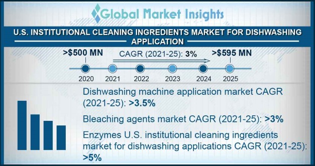 U.S. Institutional Cleaning Ingredients Market