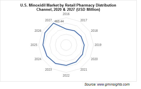 U.S. Minoxidil Market by Retail Pharmacies