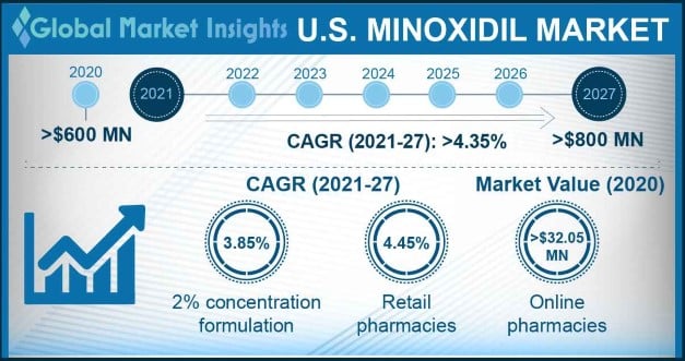 U.S. Minoxidil Market Outlook