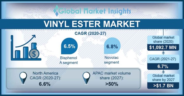 Vinyl Ester Market Outlook