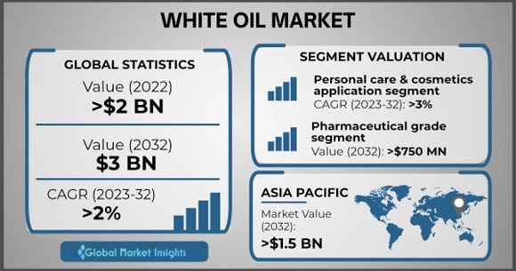 White Oil Market