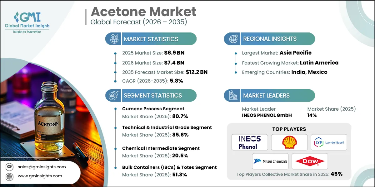 Acetone Market Research Report
