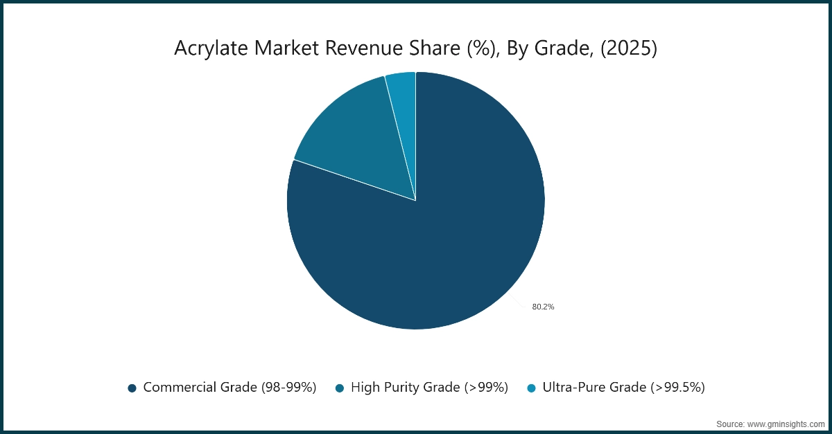Market Research Chart