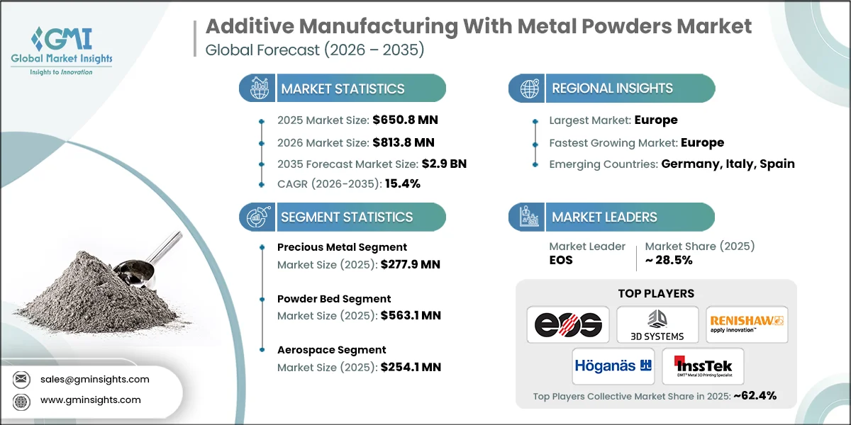 Additive Manufacturing With Metal Powders Market Research Report