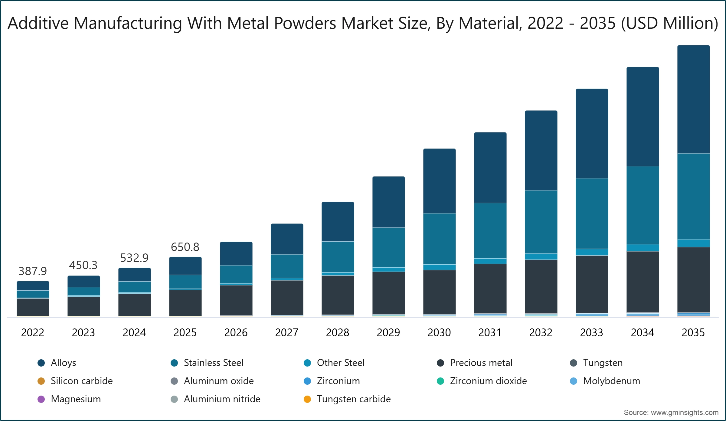 Tamaño del mercado de fabricación aditiva con polvos metálicos, por material, 2022 - 2035 (millones de USD)