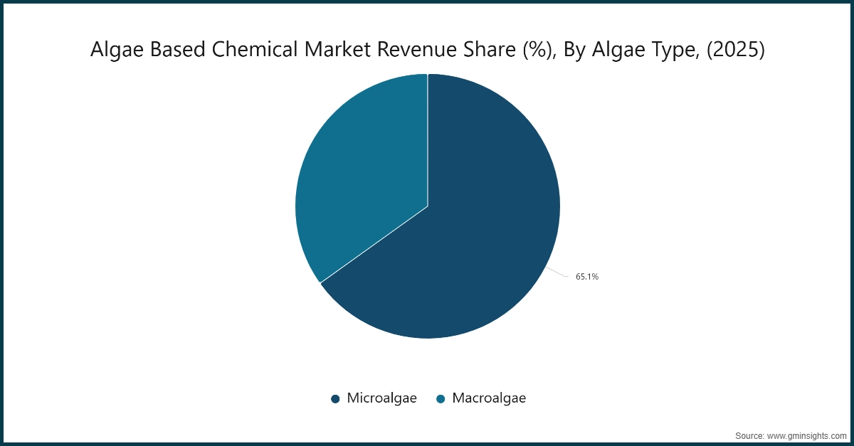 Market Research Chart