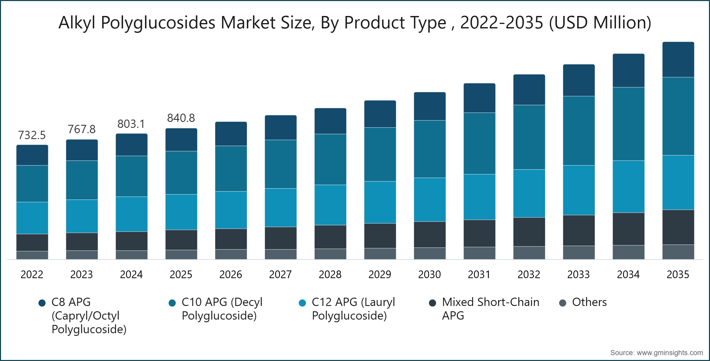 Alkyl Polyglucosides Market Size, By Product Type , 2022-2035 (USD Million)