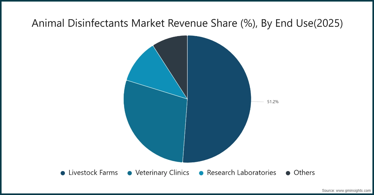 Chart: Animal Disinfectants Market Revenue Share (%), By End Use(2025)