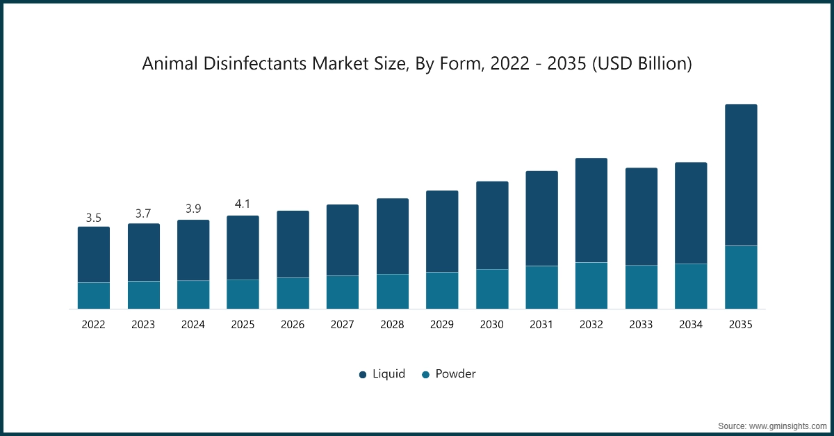 Chart: Animal Disinfectants Market Size, By Form, 2022 - 2035 (USD Billion)