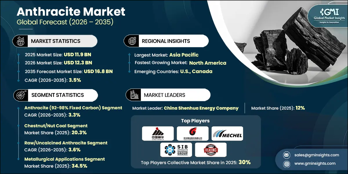 Anthracite Market Research Report
