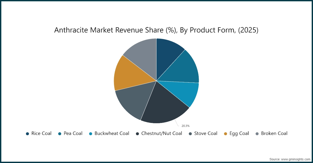 Диаграмма: Доля рынка антрацита (%), по форме продукта, (2025)